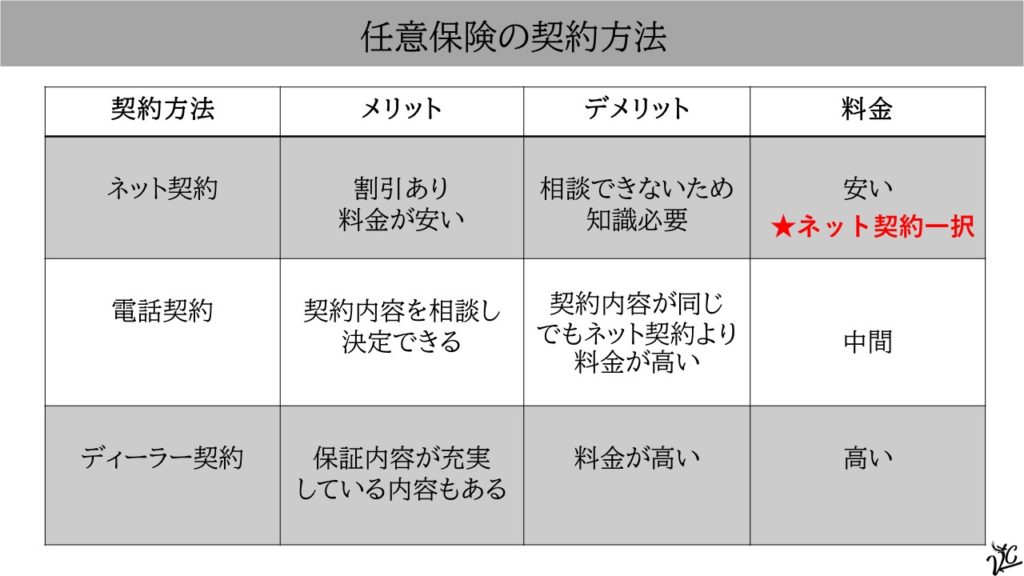 任意保険契約別比較表