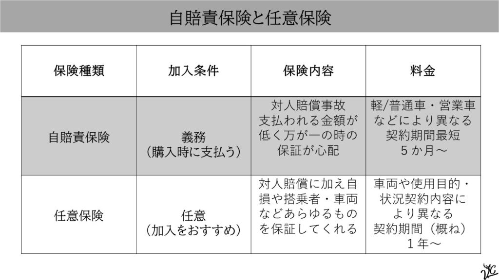 自賠責保険及び任意保険の比較図